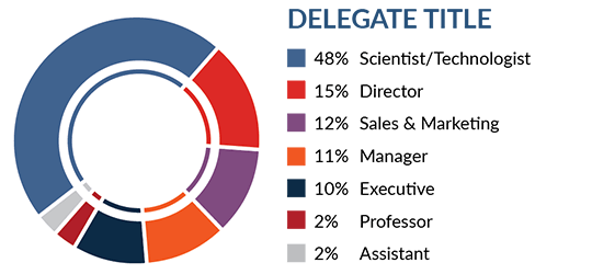 Delegate Title Demographics