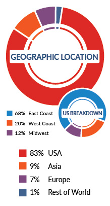 Demographics location